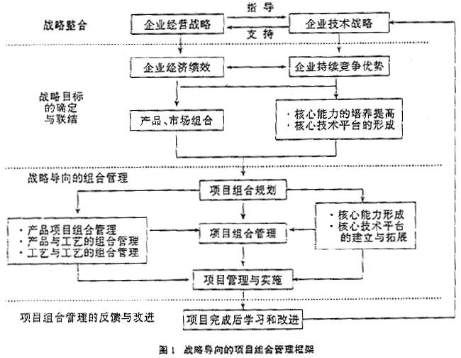 技术与创新管理