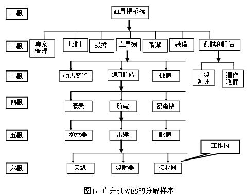 产品系统的wbs是针对项目在研制和生产过程中应完成的工作,自上而下