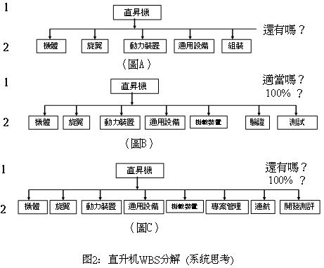 所谓的工作分解,就是要将wbs上层的组成部分,每一可交付成果或子项目