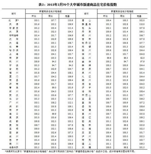 2月70大中城市66城房价环涨北京广州涨幅居首