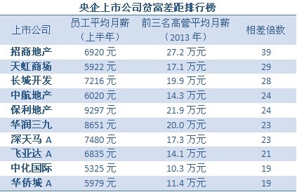 上市公司贫富差距榜：万科高管月薪高出员工百倍