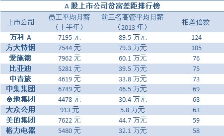 上市公司贫富差距榜：万科高管月薪高出员工百倍