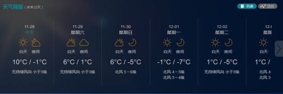 北京12月1日最高气温仅为-1℃