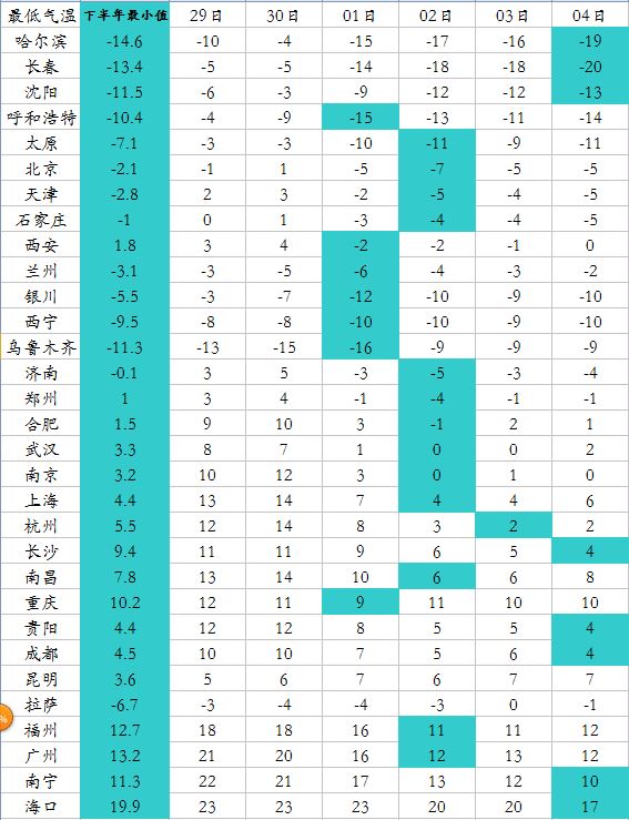 未来6天，除香港、澳门、台湾，全国31个省会级城市，29个将创气温新低