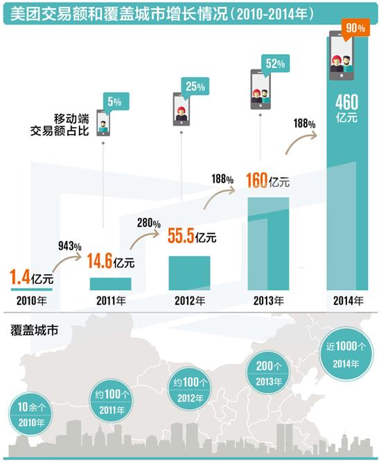 美团和Groupon模式已大不一样