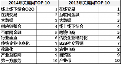 盘点2014年中国B2B行业十大关键词：产业互联网、供应链整合、移动化等新词上榜