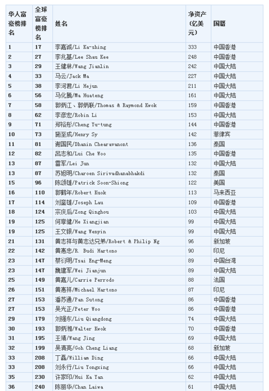 李嘉诚再次登顶《福布斯》2015华人富豪榜