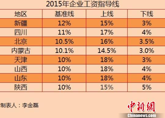 8省份2015年企业工资指导线。