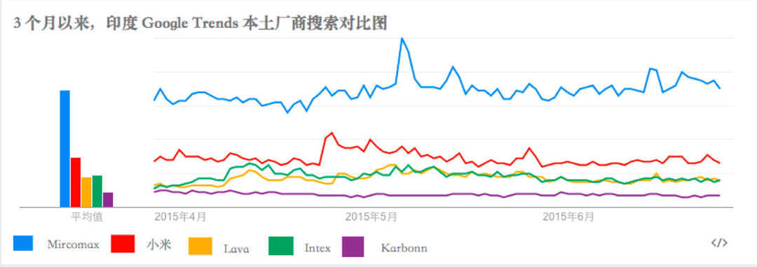 小米以及其他印度手机品牌最近三个月的搜索量对比