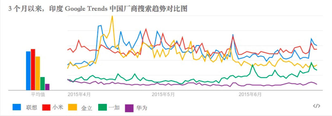 国内智能手机在印度的搜索量对比