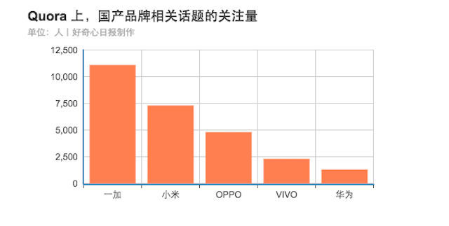 Quora 品牌关注对比图