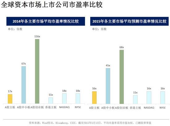 上市公司市盈率