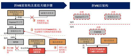 互动百科拆除VIE架构前后(腾讯科技配图)