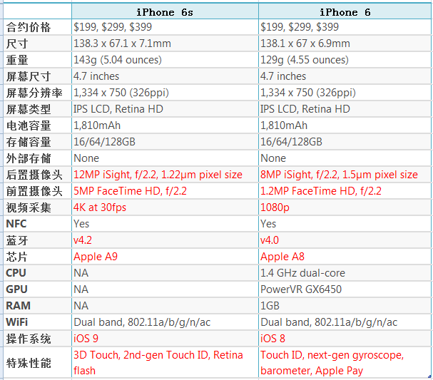 iPhone 6s与iPhone 6区别在哪？