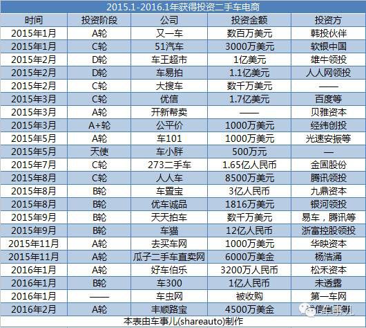 年轻的二手车电商，为何集体患上焦虑症?