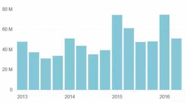 iPhone销量（按季度，单位百万部），数据来源：Zacks Investment Research