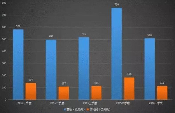 苹果最近5个季度的营收和净利润（数据来源：Yahoo Finance）